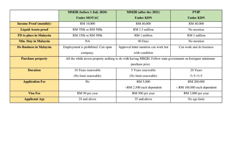 COMPARISON BETWEEN MALAYSIA MY SECOND HOME (MM2H) AND PREMIUM VISA ...