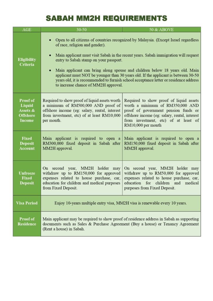 SARAWAK AND SABAH MM2H REQUIREMENTS – Summerfield Property