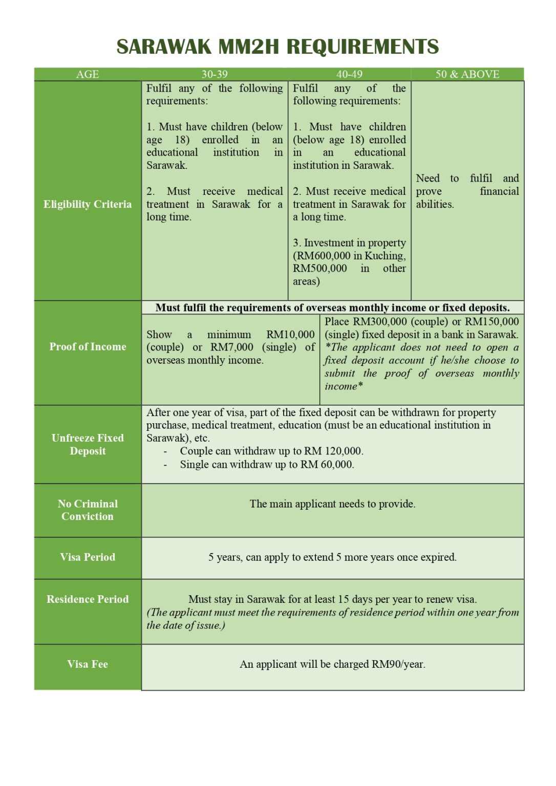 SARAWAK AND SABAH MM2H REQUIREMENTS Summerfield Property